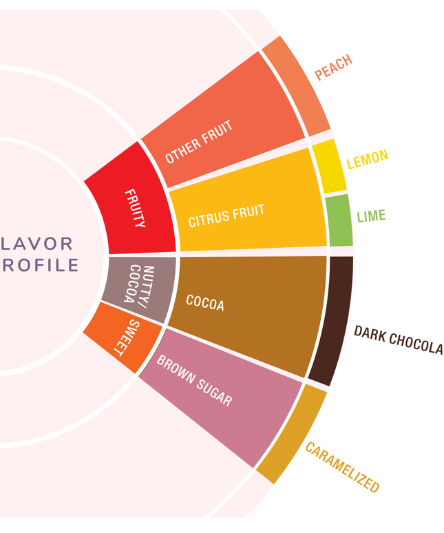 Specialty Peruvian Organic Coffee, Opaqa Dama de Los Andes